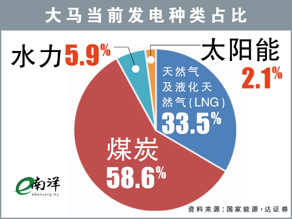 引入海外技术·扩大干净能源 大马布局核能发电