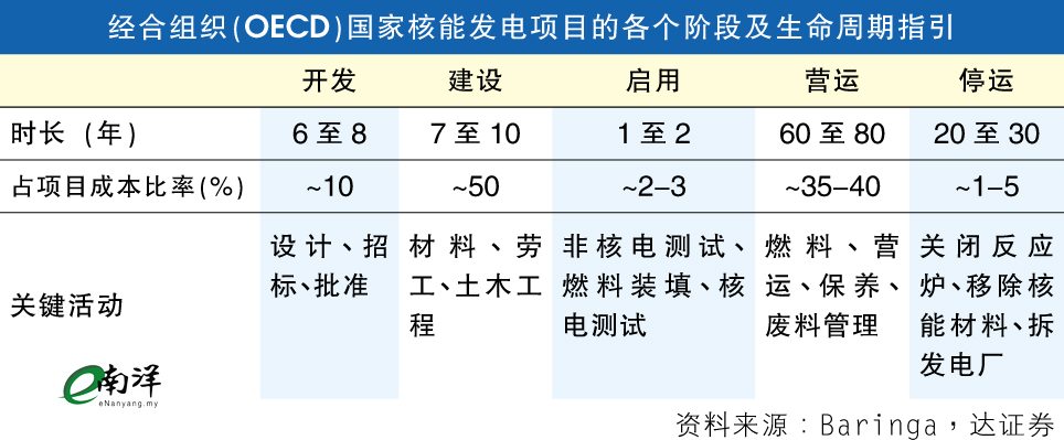 引入海外技术·扩大干净能源 大马布局核能发电