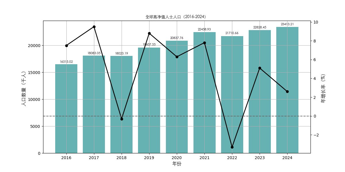 全球百万富翁人数