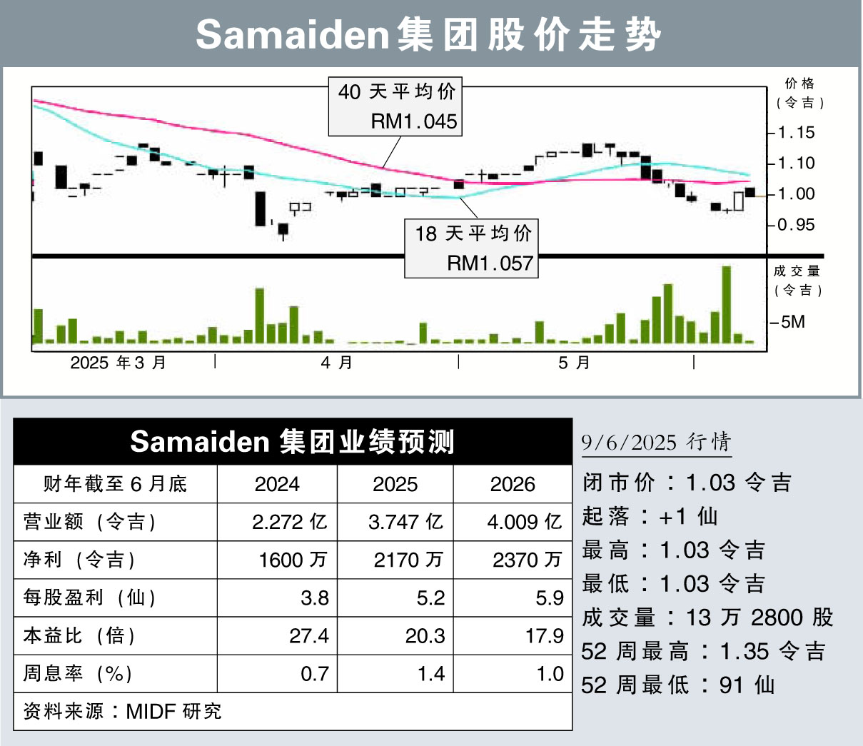 0609Samaiden集团股价走势