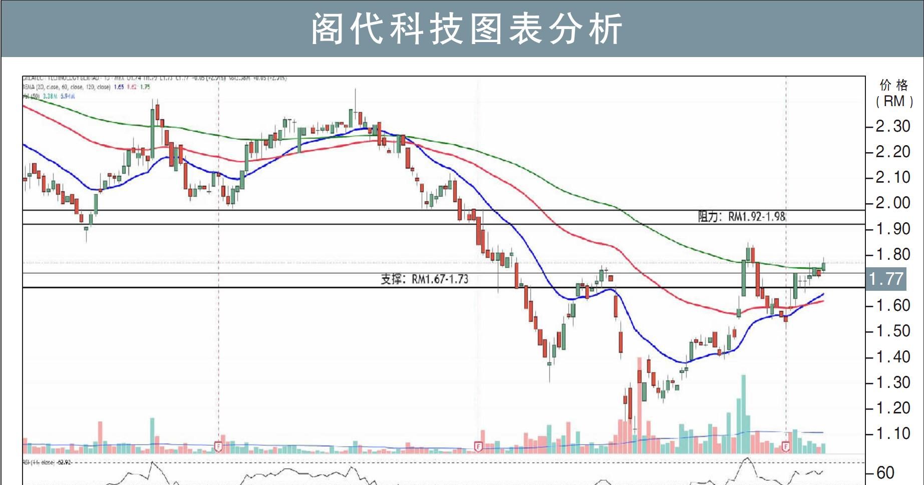 阁代科技挑战RM1.98/刘礼誉