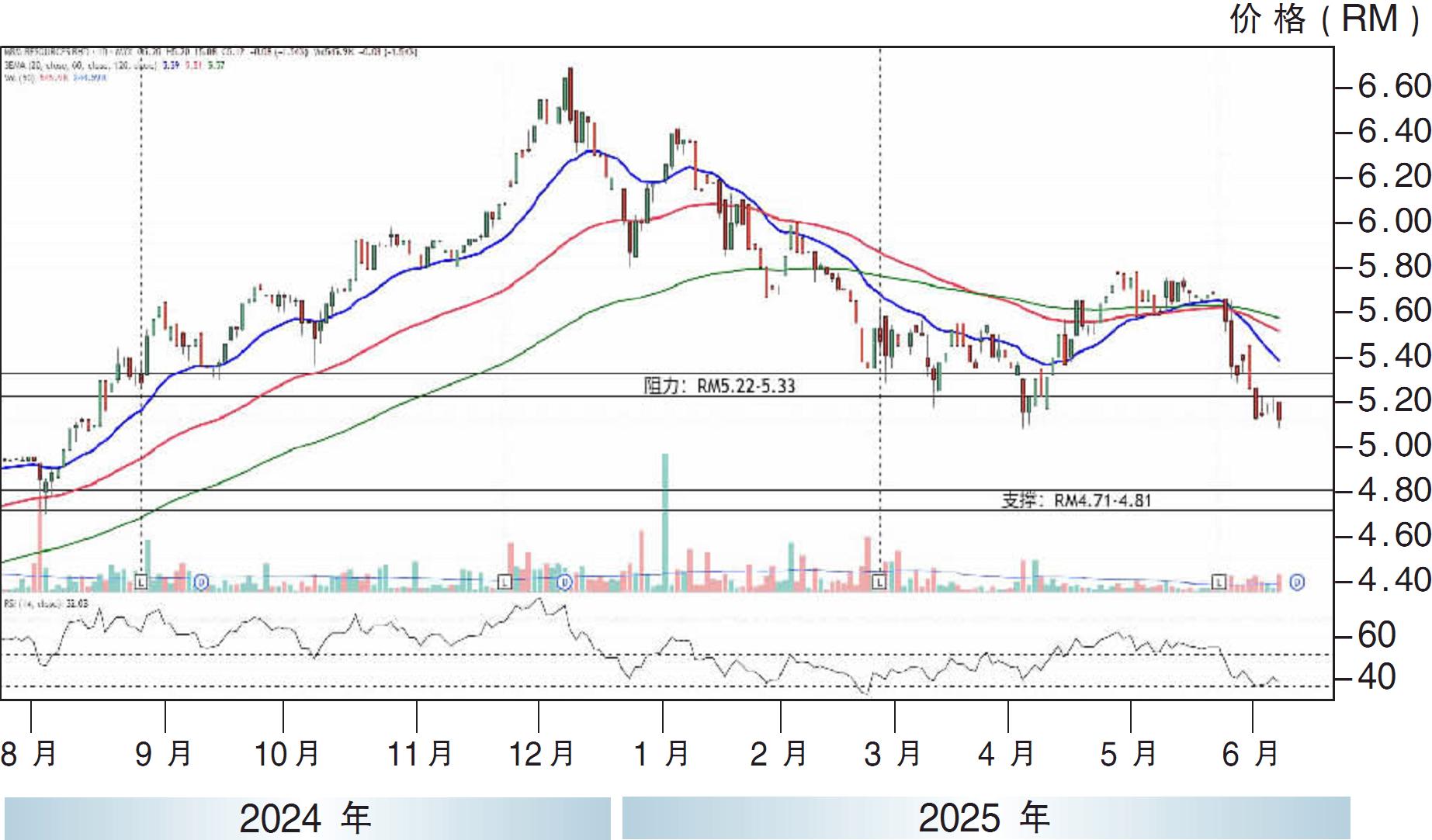 下跌股:MBM资源 RM4.71支撑