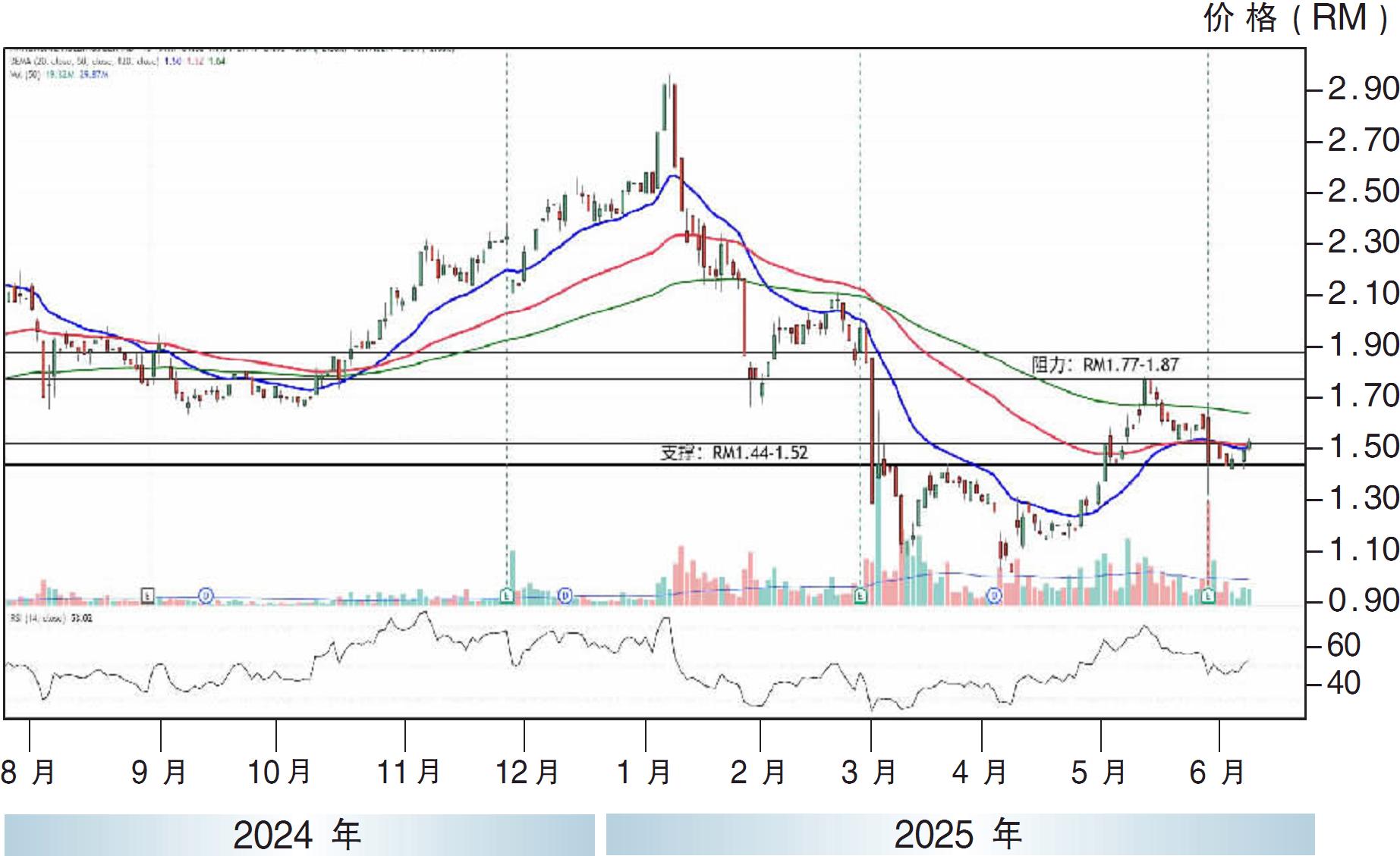 上升股:NationGate控股 上挑RM1.87