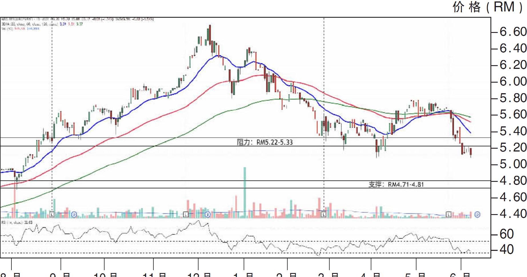 下跌股:MBM资源 RM4.71支撑