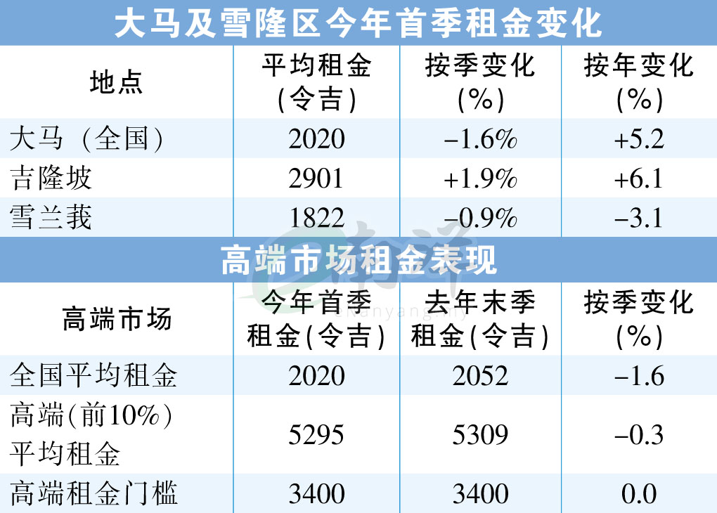 平均租金降至2020元 居外IQI:租户更能负担
