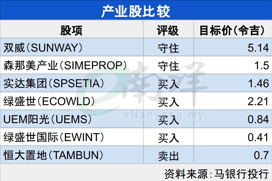 需求欠佳限制定价能力 6% SST压缩发展商赚幅