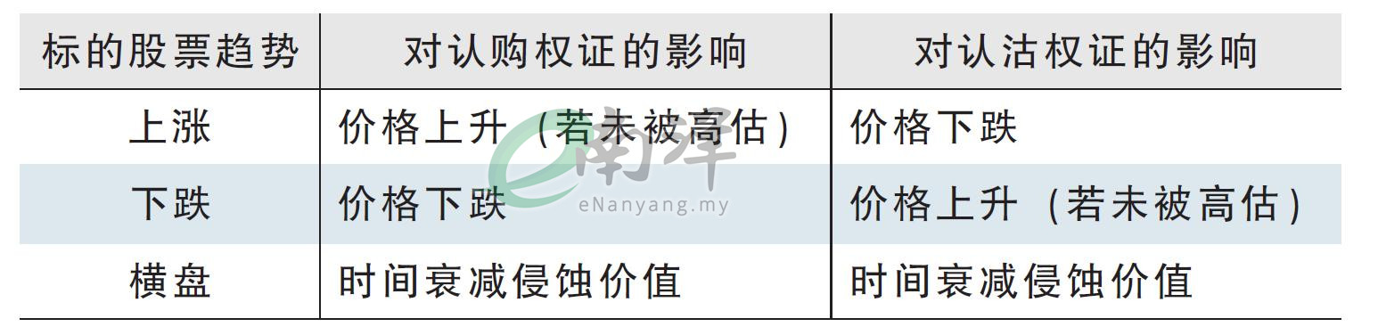 结构性认股权证为 何首日上市就下跌?/麦传球