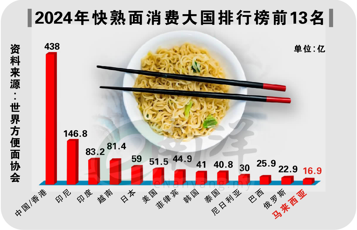 2024年快熟面消费大国排行榜前13名