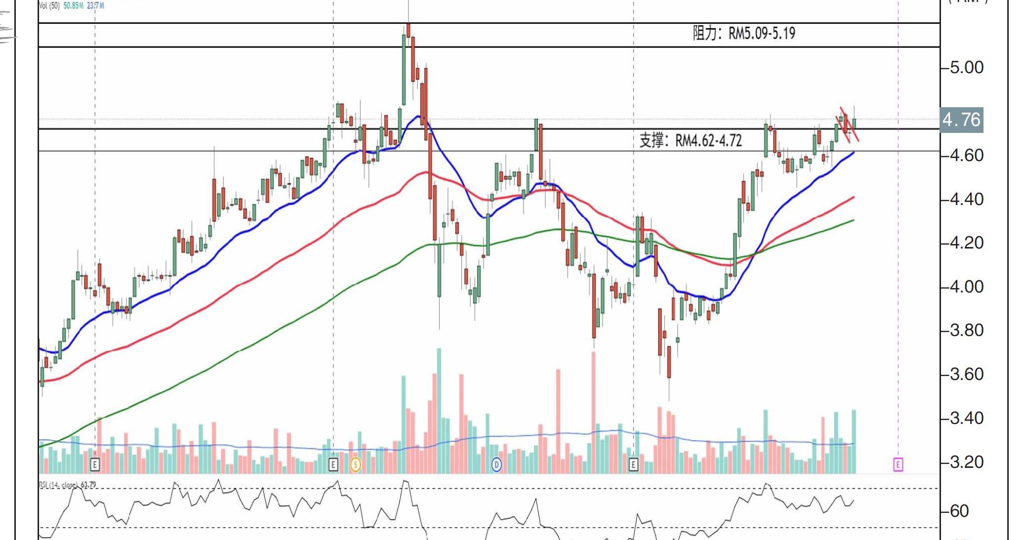 金务大上挑RM5.19/刘礼誉