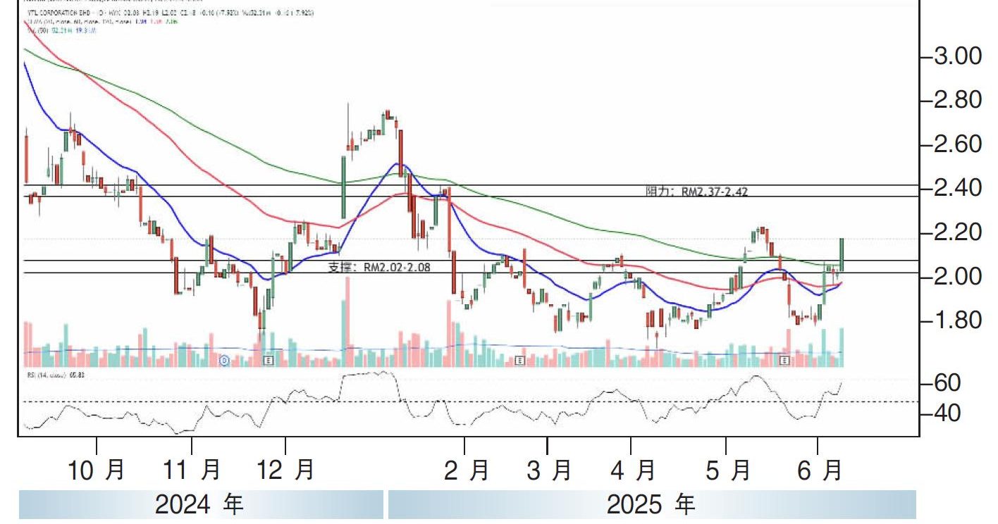 热门股:杨忠礼机构上探RM2.42