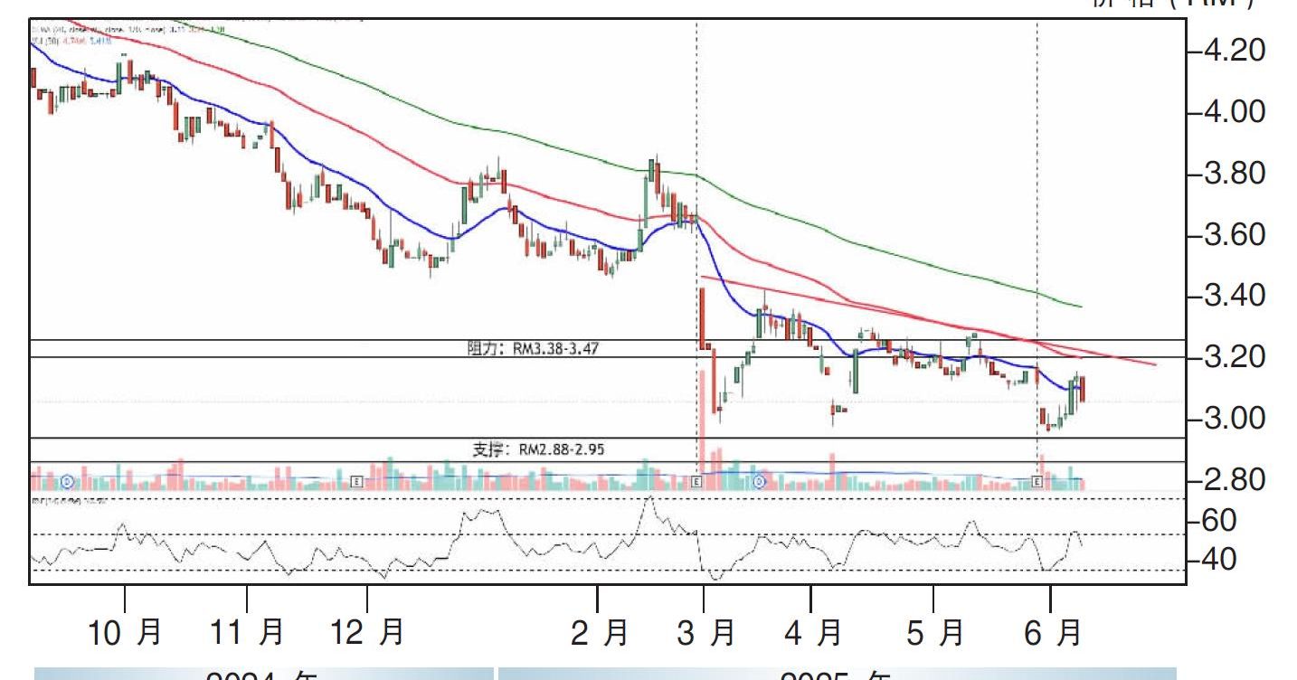 下跌股:云顶RM2.88支撑