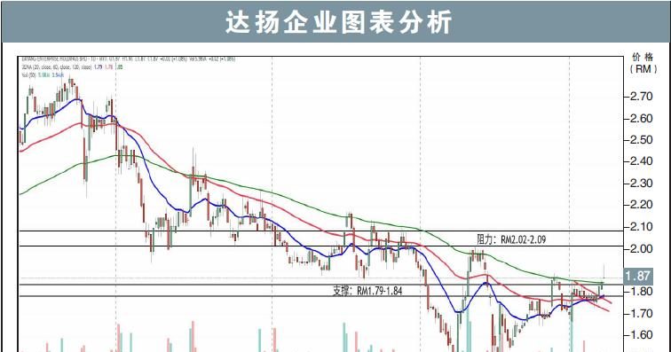 达扬企业试叩RM2.09/刘礼誉