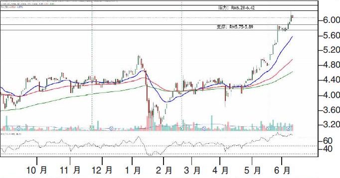 下跌股:双威建筑 RM5.75支撑