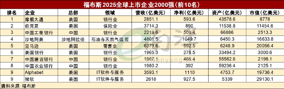 9马企上榜福布斯