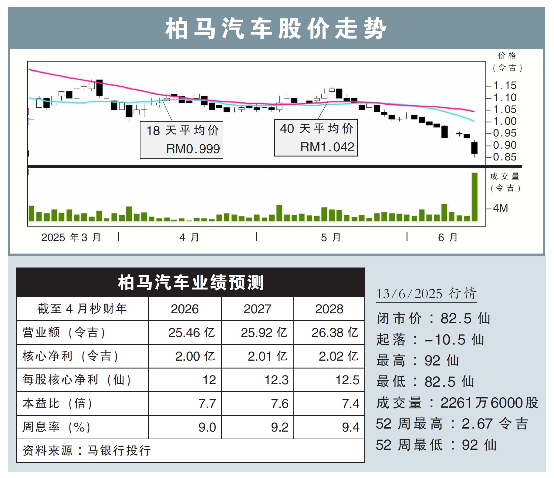 【行家论股】柏马汽车 9%周息率仍诱人