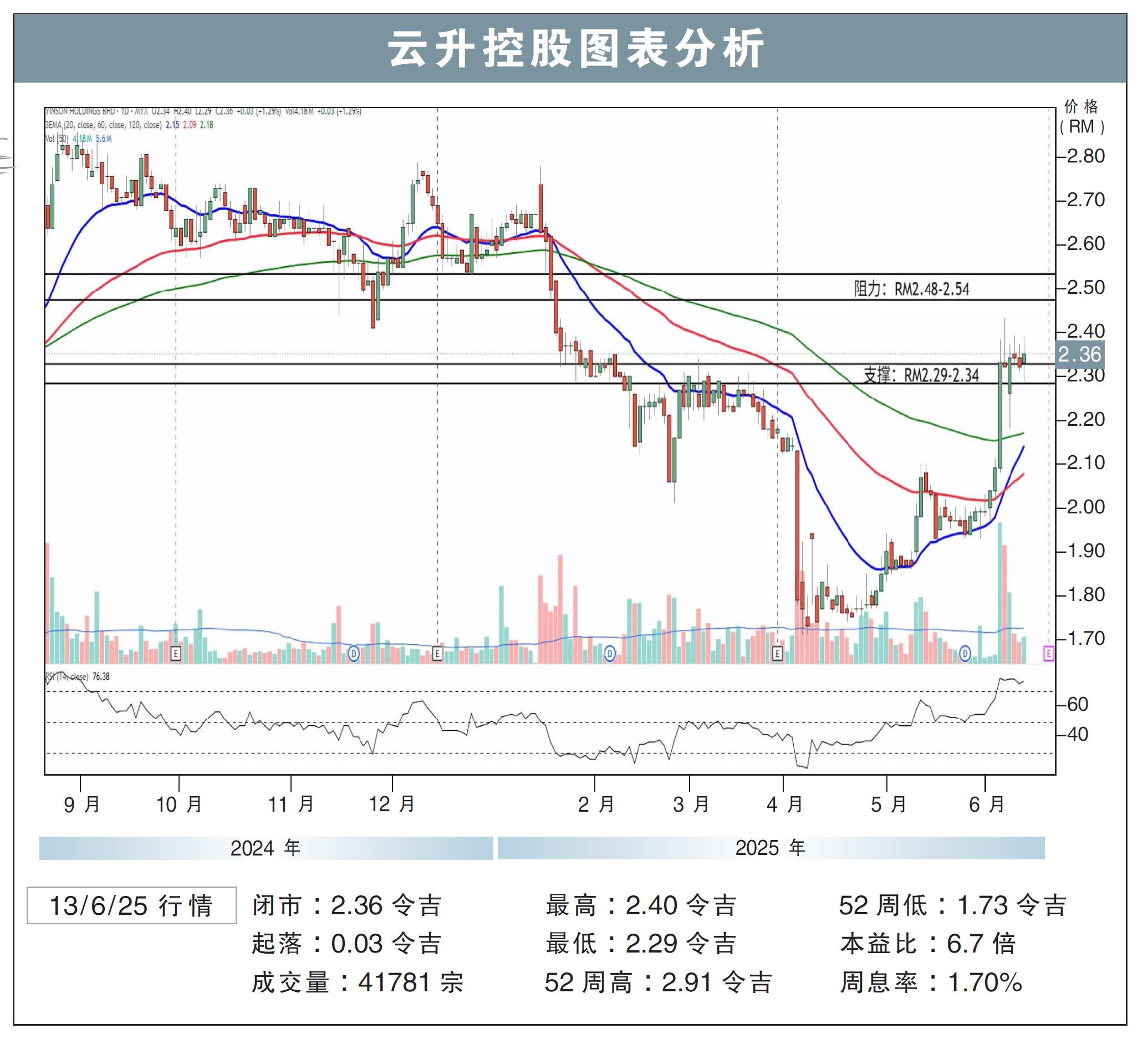 云升控股上挑RM2.54/刘礼誉