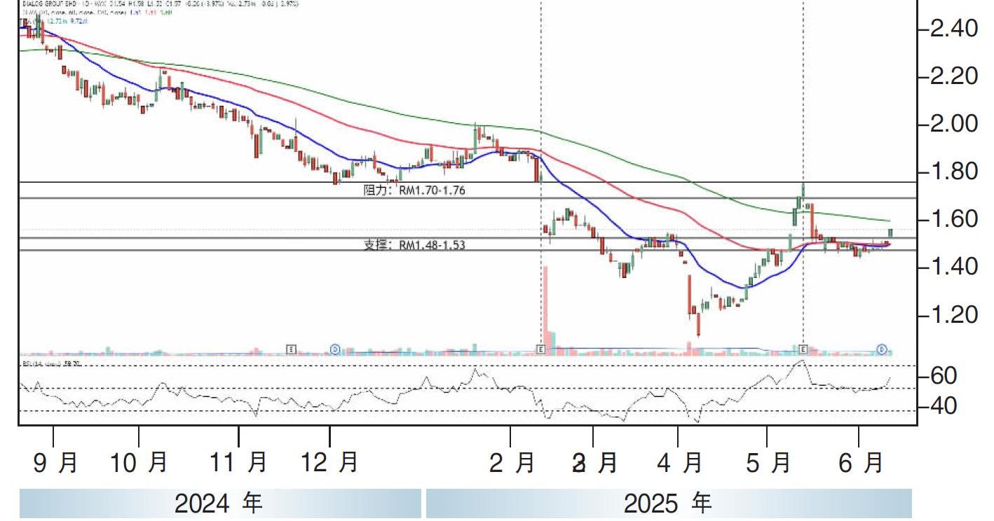 热门股:戴乐集团上探RM1.76