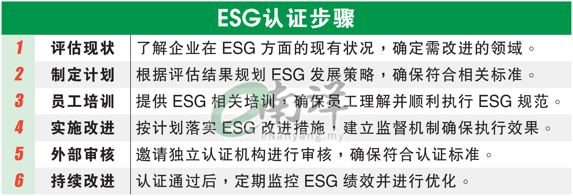 ESG认证步骤