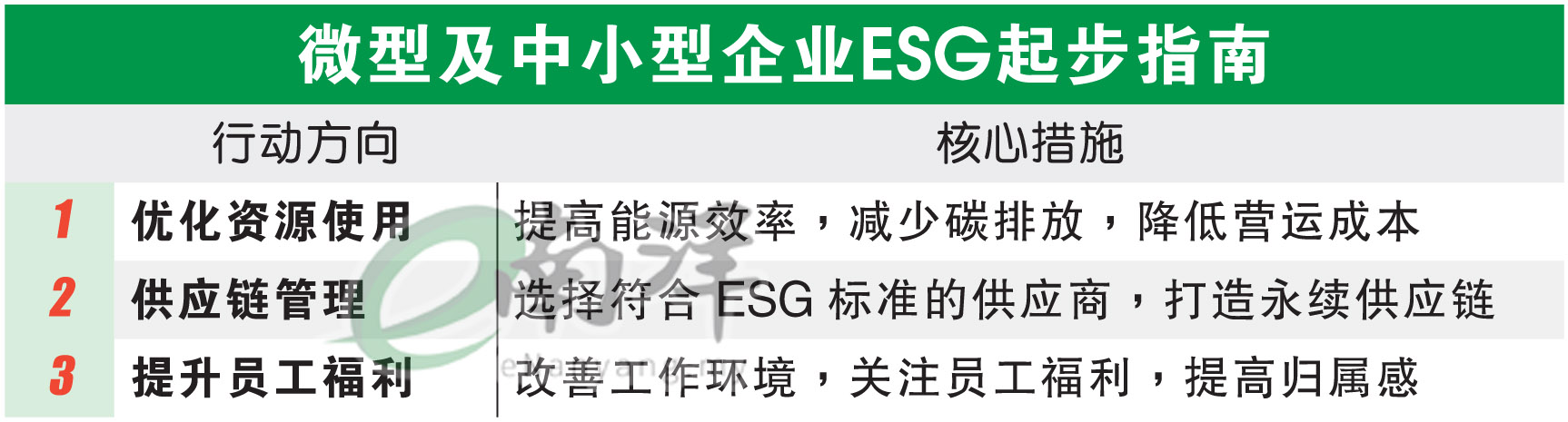 微型及中小型企业ESG起步指南