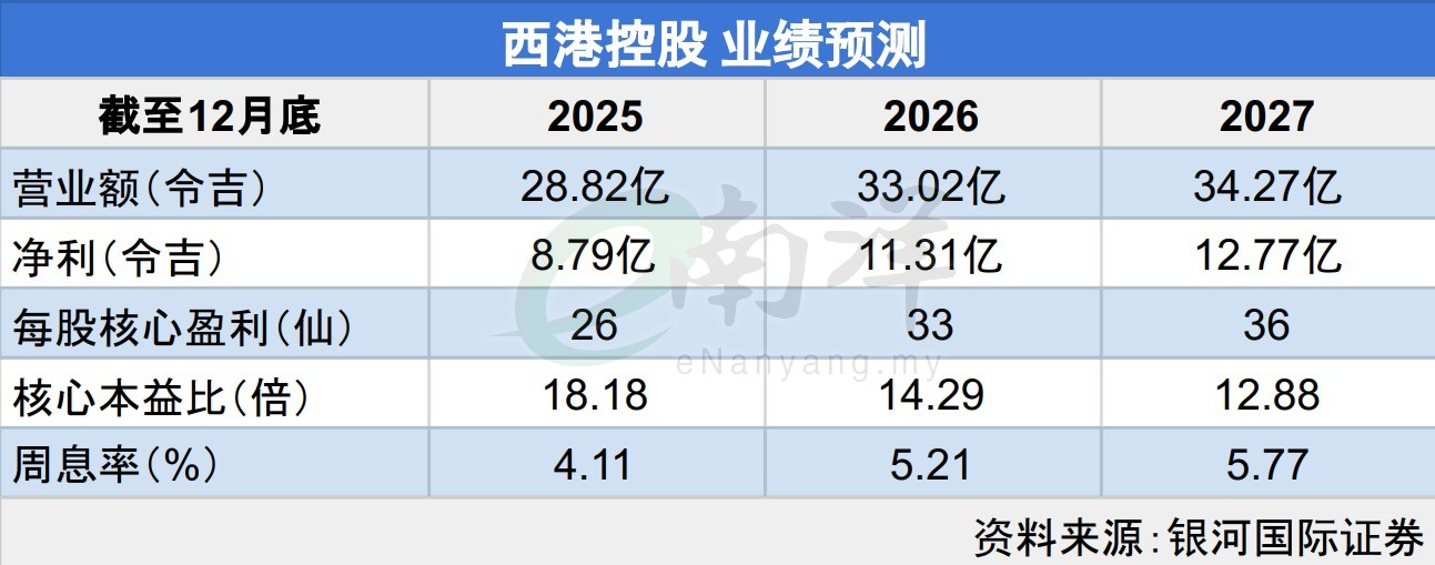 港口费将涨3成 西港控股股价创新高
