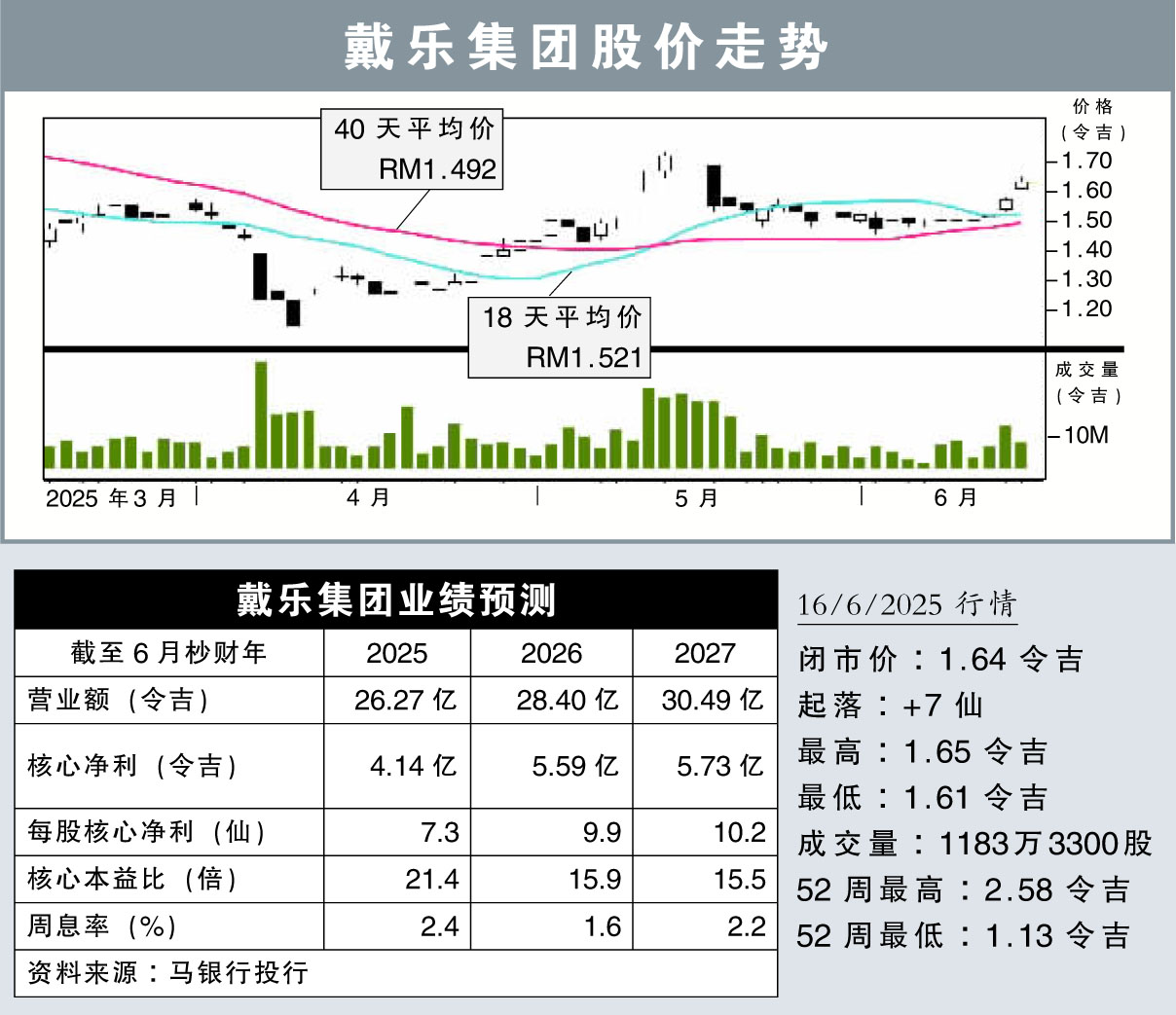 戴乐集团股价走势