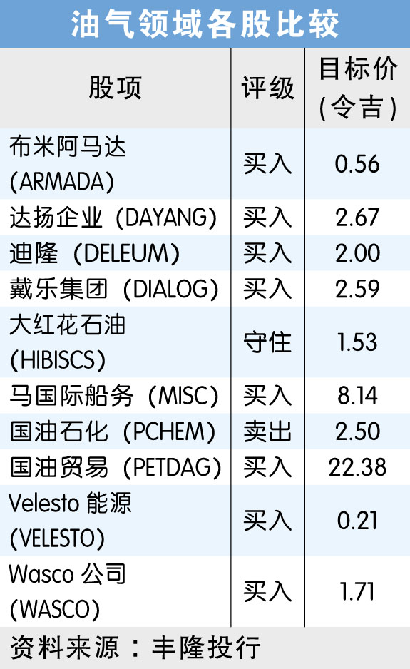 油气领域各股比较