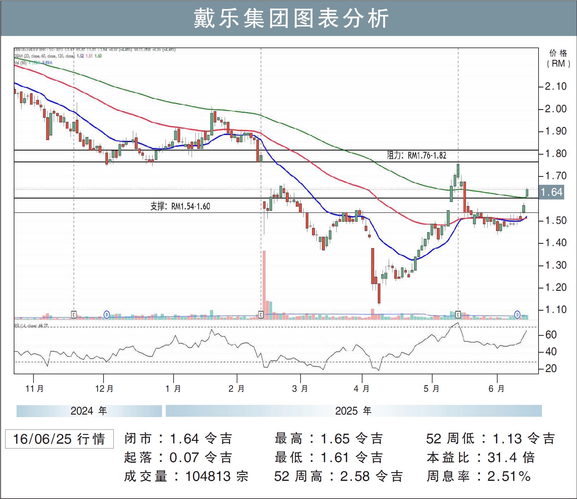 戴乐集团挑战RM1.82/刘礼誉