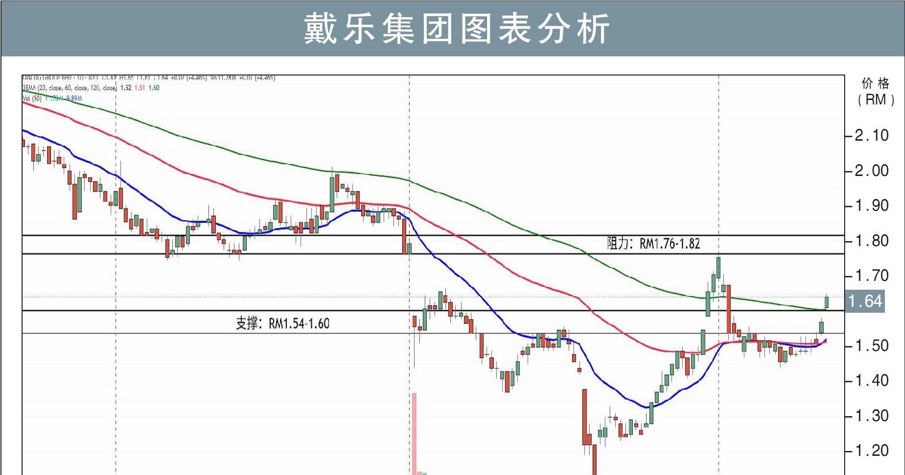 戴乐集团挑战RM1.82/刘礼誉