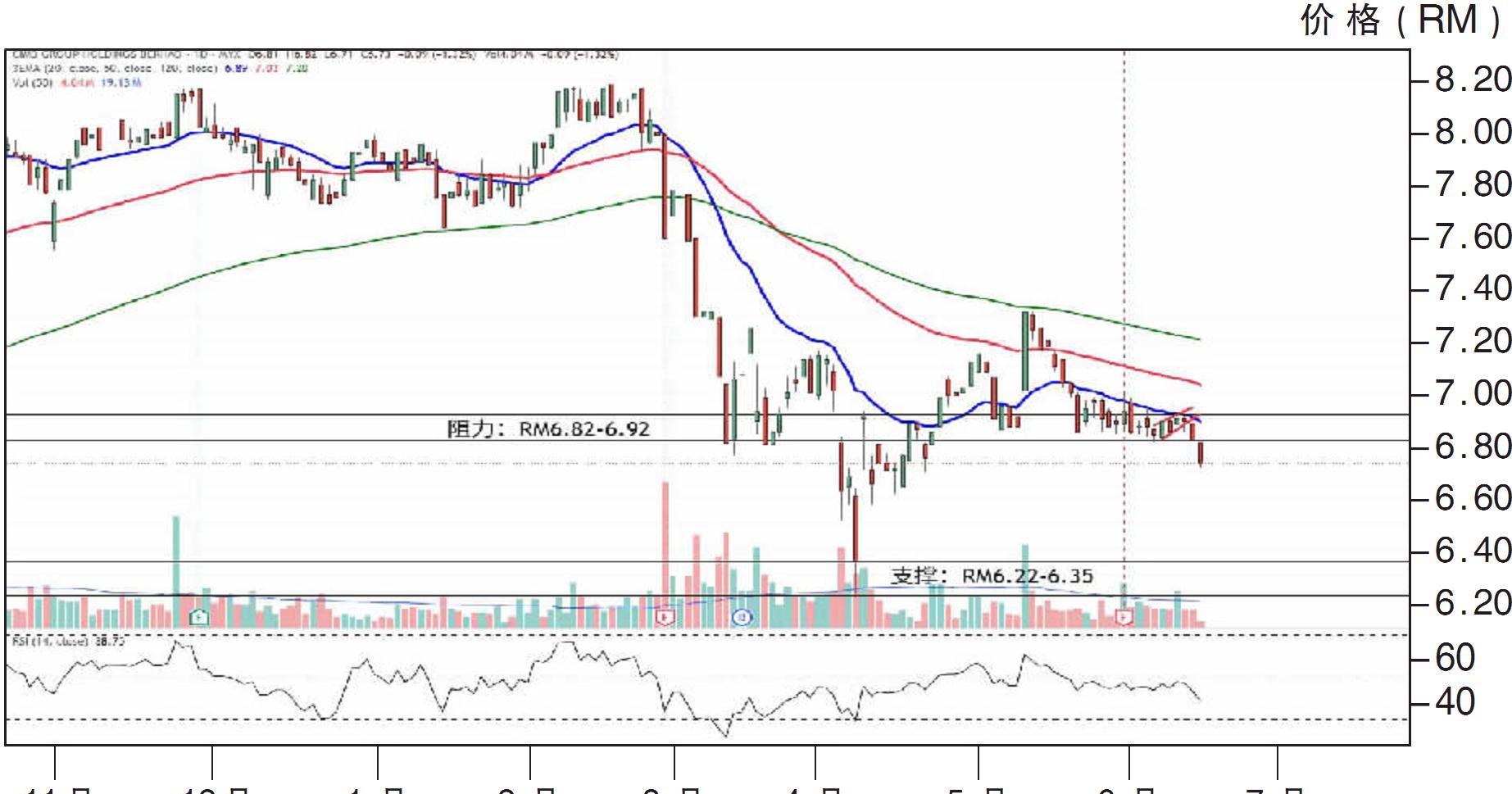 下跌股:联昌国际 RM6.22支撑