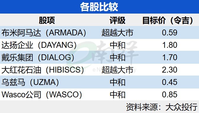 各股比较