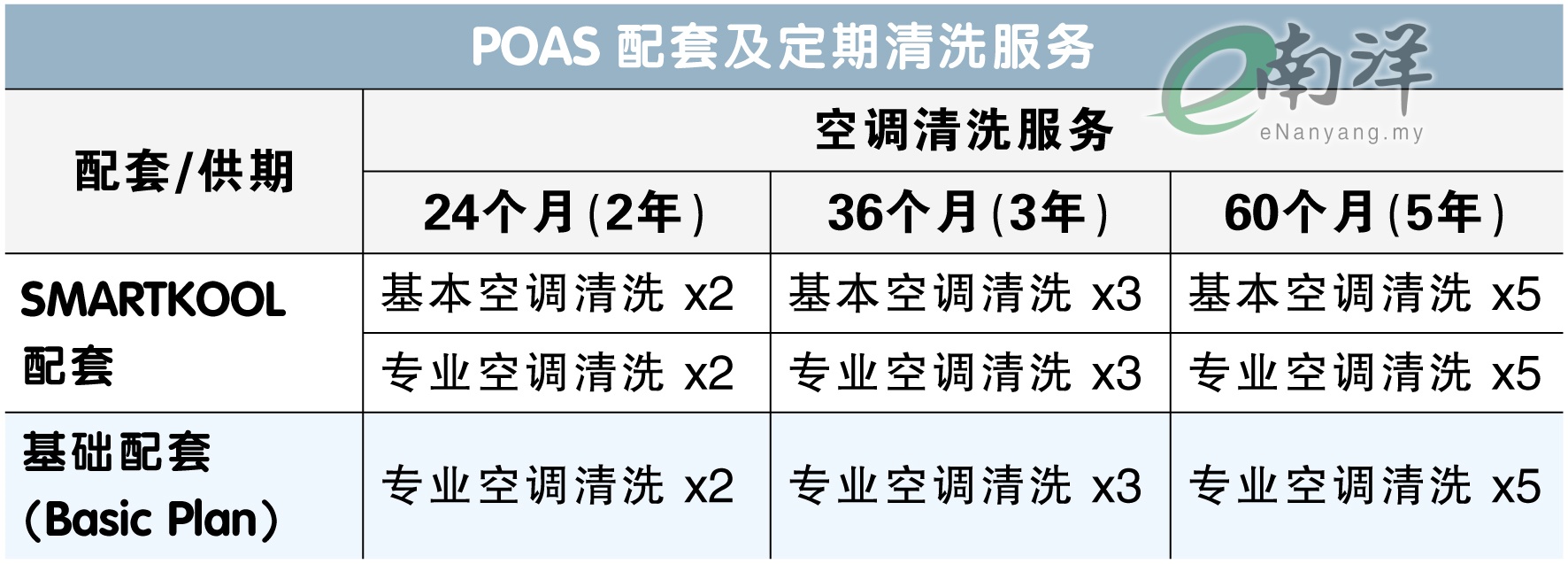 大马“先买后付”市场蓬勃 大金POAS计划引领新潮流