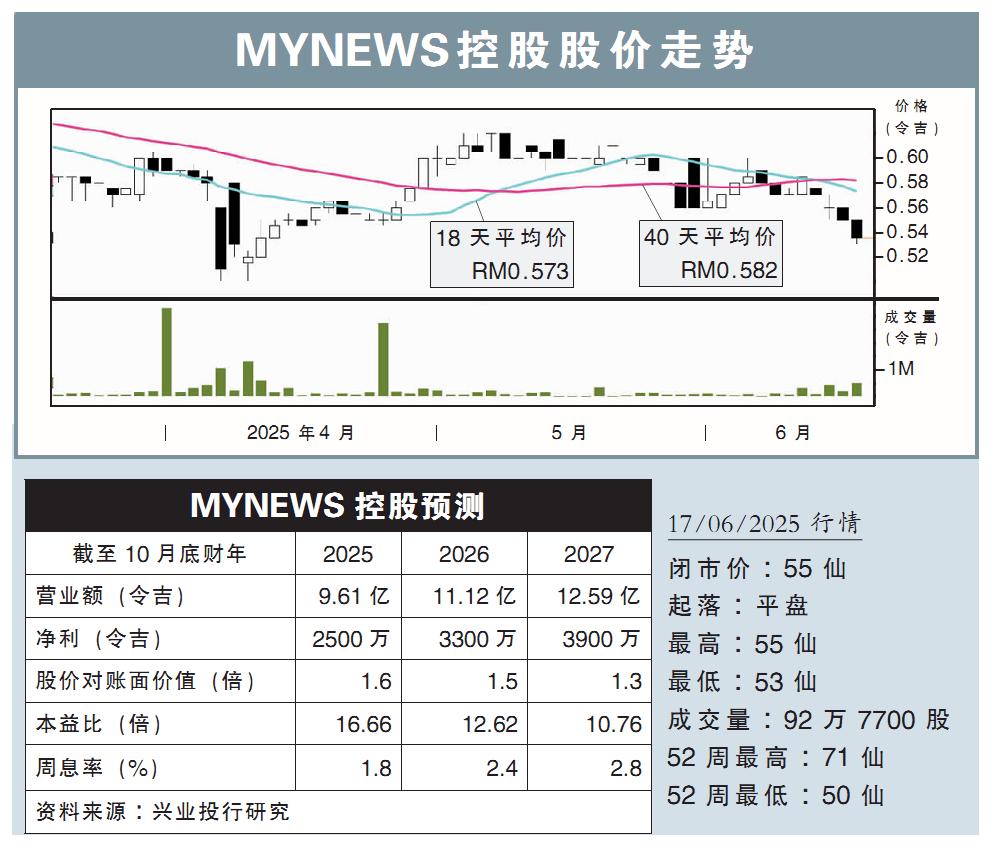 【行家论股】MYNEWS控股 SST推高租金成本