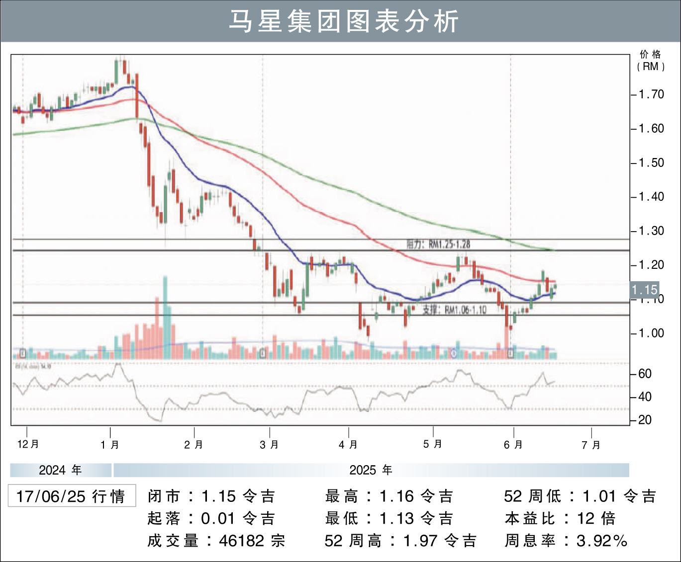 马星集团图表分析 17/6/2025