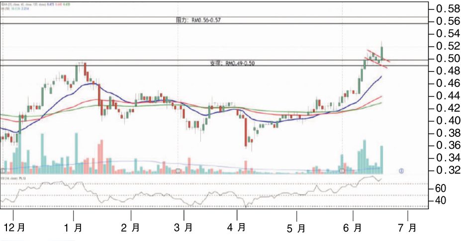 【热门股】Powerwell控股 上挑57仙