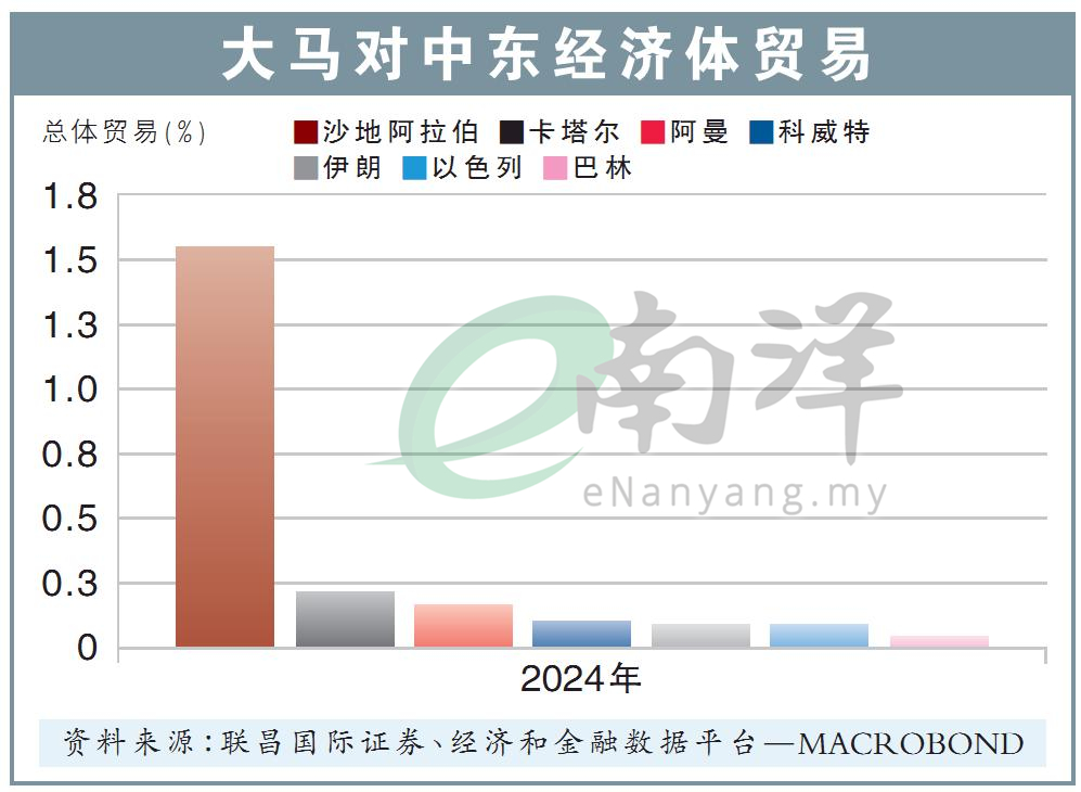 经济学家:贸易占比仅2.2% 中东战事对大马冲击有限