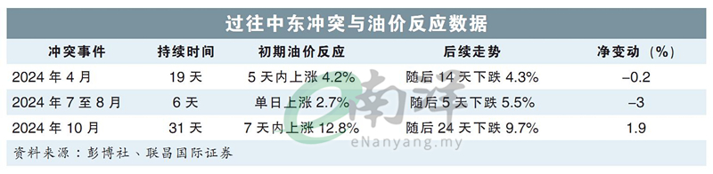 经济学家:贸易占比仅2.2% 中东战事对大马冲击有限
