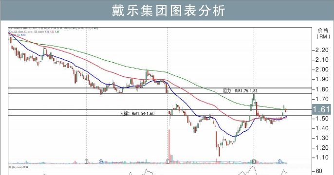 戴樂集團挑戰RM1.82/劉禮譽