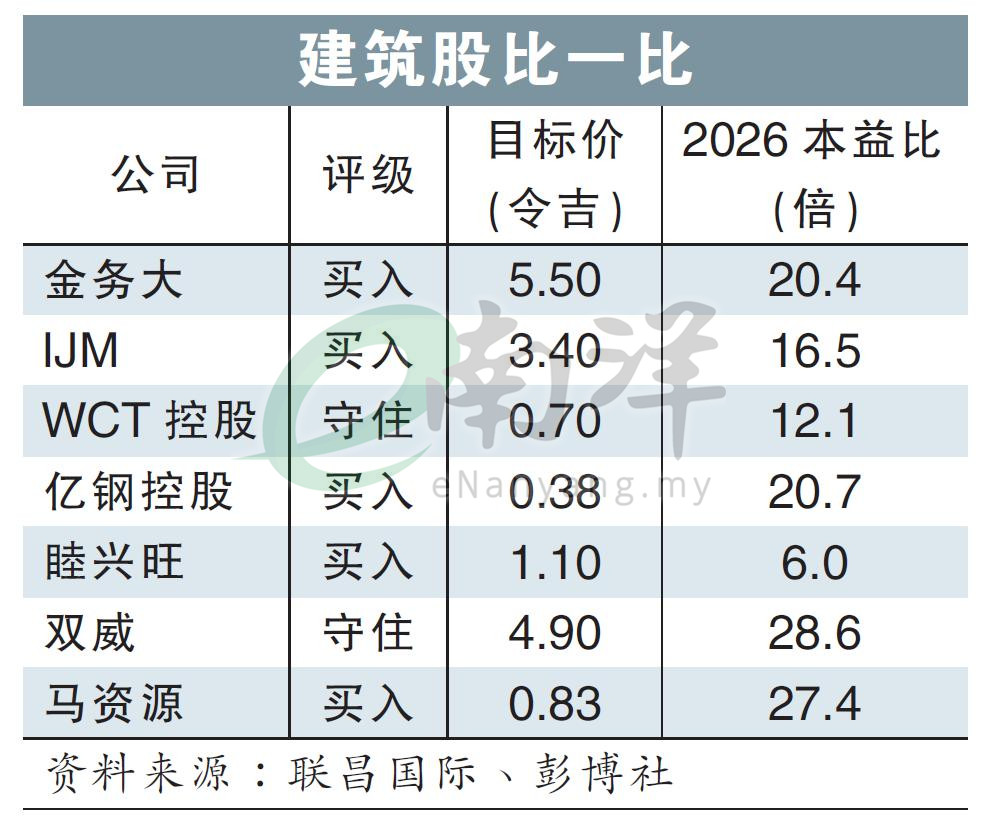第13大马计划将提呈 建筑业订单前景看俏