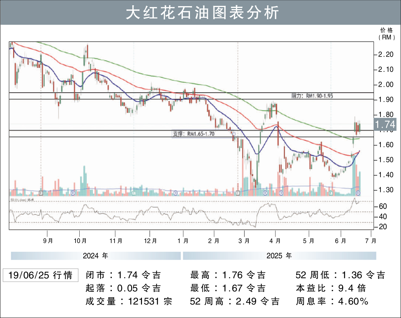 大红花石油图表分析 19/6/2025