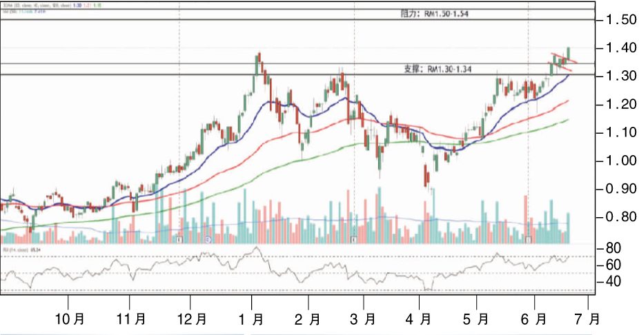 熱門股:南方電纜 阻力RM1.54