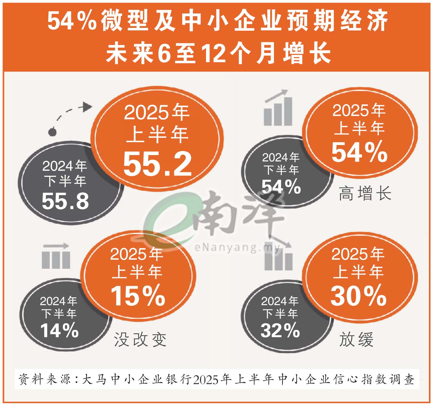 54%微型及中小企业预期经济未来6至12个月增长