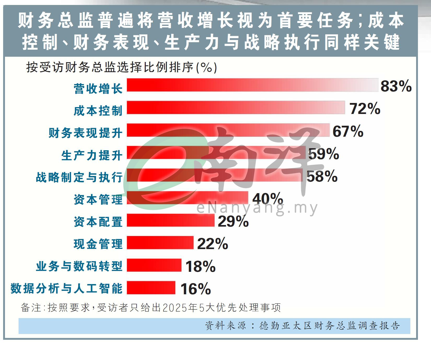 财务总监