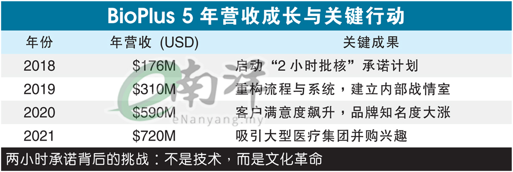 BioPlus 5年营收成长与关键行动