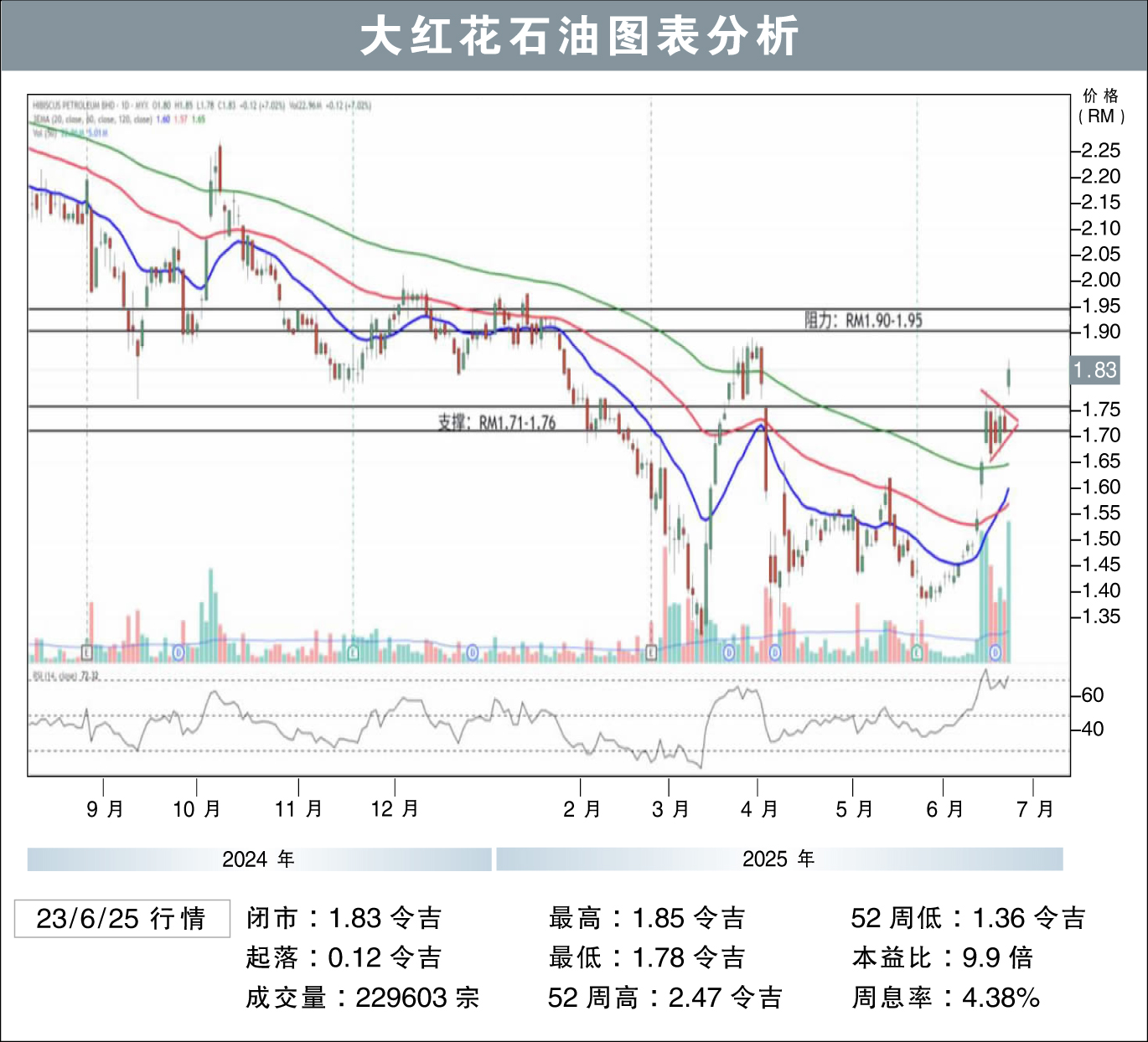 大红花石油图表分析