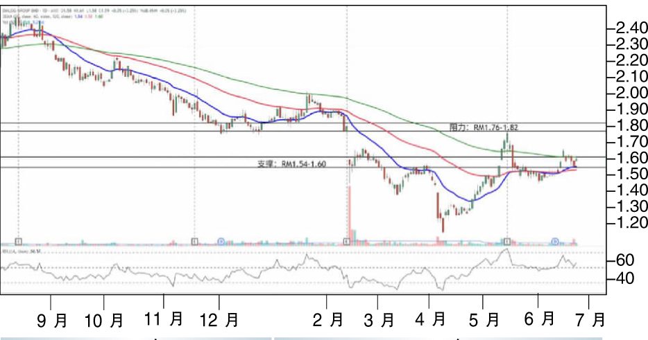 热门股:戴乐集团上探RM1.82