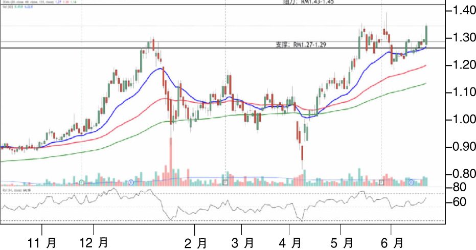 上升股:MN控股RM1.29支撑