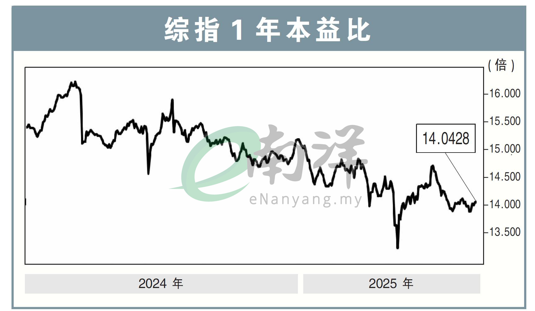 综指 本益比
