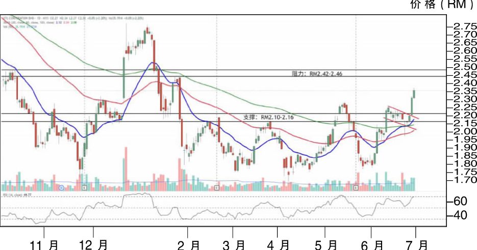 热门股:杨忠礼机构上升RM2.46