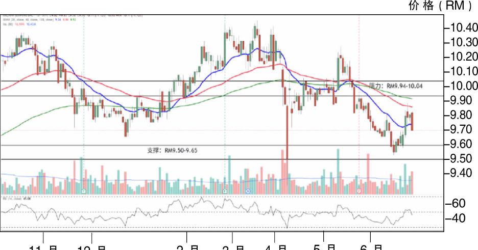 下跌股:马银行RM9.60支撑