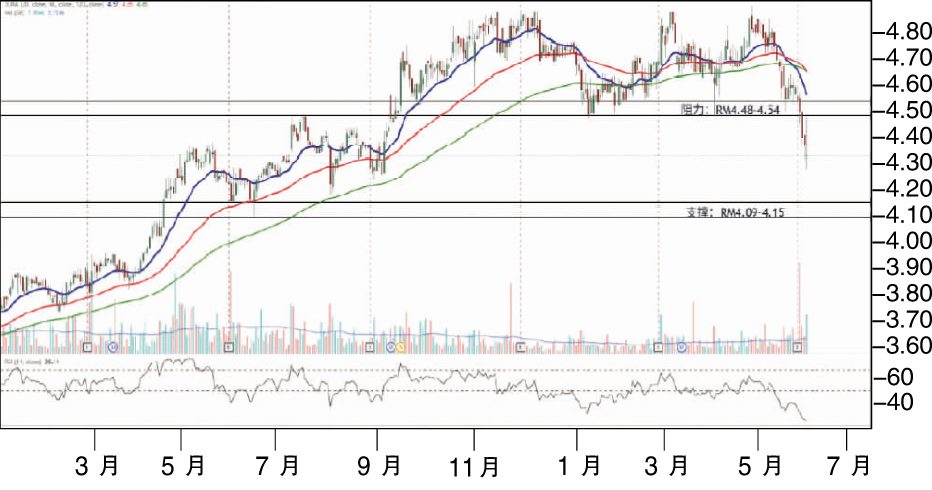 下跌股:全利资源RM4.09支撑
